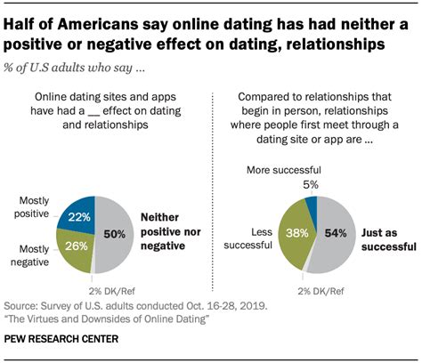 effects of online dating